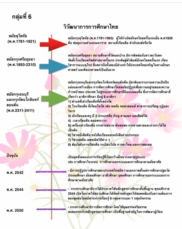 งานกลุ่มชิ้นที่1. วิวัฒนาการของการศึกษาไทย.1